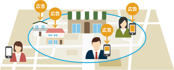 地点、エリアを設定し、エリア内でアプリを起動したターゲットに配信いたします。例えば、「店舗中心に半径3㎞」だけで設定完了！