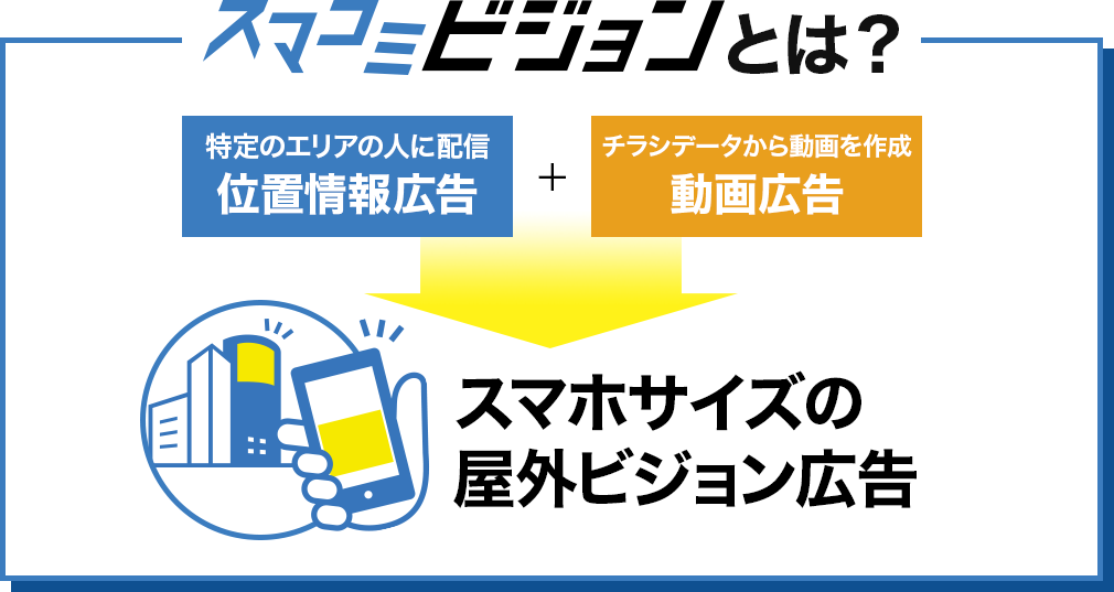 動画広告 + 位置情報広告 スマコミトライ = スマホサイズの屋外ビジョン広告