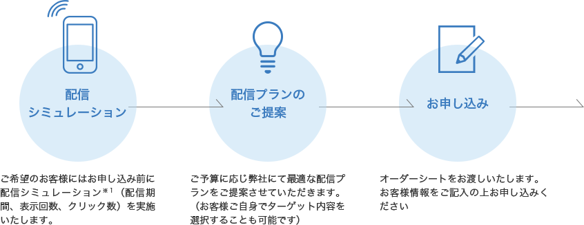 配信 シミュレーション→配信プランの ご提案→お申し込み