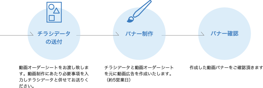 チラシデータ の送付→バナー制作→バナー確認
