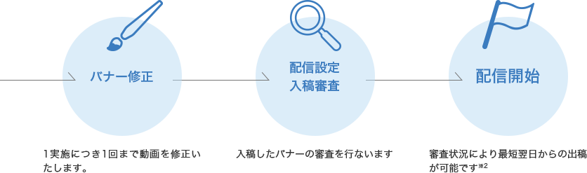 バナー修正→配信設定 入稿審査→配信開始