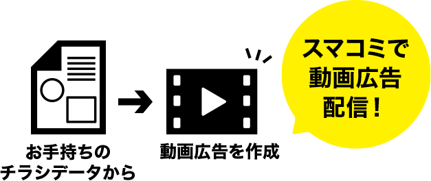 お手持ちのチラシデータから 動画広告を作成 スマコミで広告配信